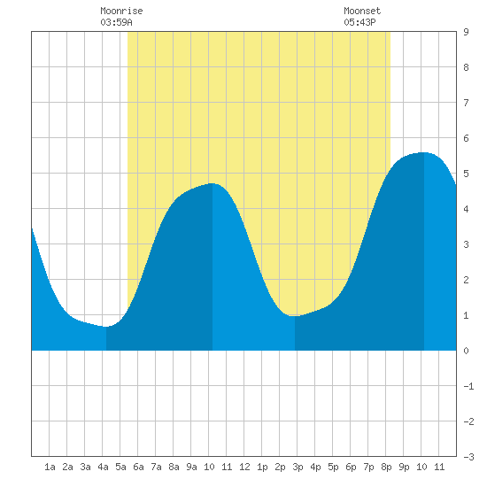 E 90th Street tide chart for Friday, May 27, 2022