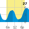 E 90th Street tide chart for Friday, May 27, 2022