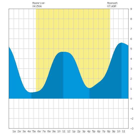 E 90th Street tide chart for Sunday, May 29, 2022