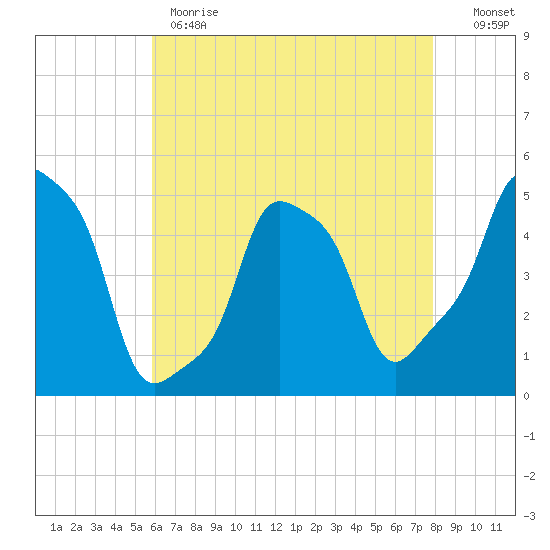 E 90th Street tide chart for Monday, May 2, 2022