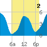 E 90th Street tide chart for Monday, May 2, 2022