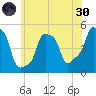 E 90th Street tide chart for Monday, May 30, 2022