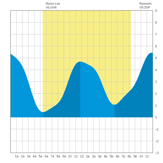 E 90th Street tide chart for Tuesday, May 31, 2022