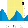 E 90th Street tide chart for Thursday, May 5, 2022