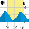 E 90th Street tide chart for Sunday, May 8, 2022