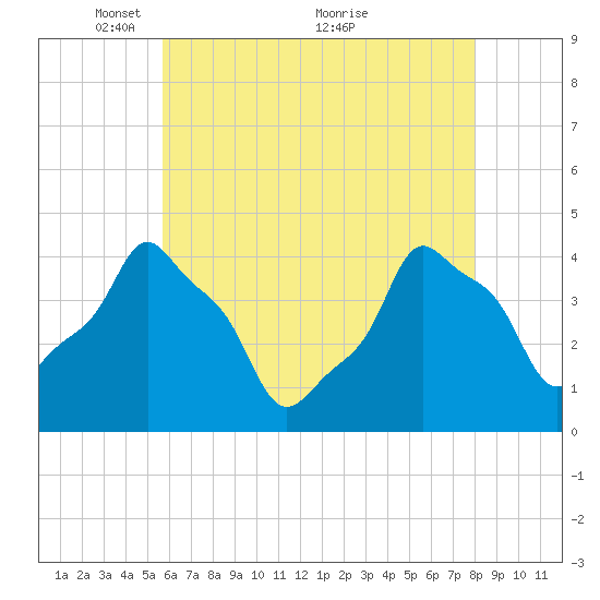 E 90th Street tide chart for Monday, May 9, 2022