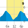 E 90th Street tide chart for Monday, May 9, 2022