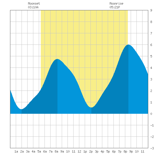 E 90th Street tide chart for Saturday, June 11, 2022