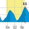 E 90th Street tide chart for Saturday, June 11, 2022