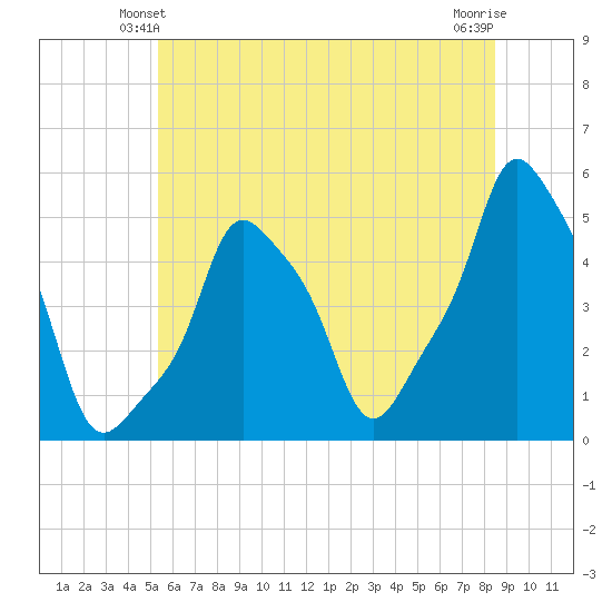 E 90th Street tide chart for Sunday, June 12, 2022