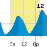 E 90th Street tide chart for Sunday, June 12, 2022