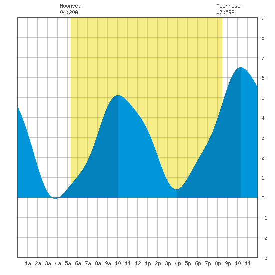 E 90th Street tide chart for Monday, June 13, 2022