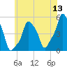 E 90th Street tide chart for Monday, June 13, 2022