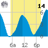 E 90th Street tide chart for Tuesday, June 14, 2022