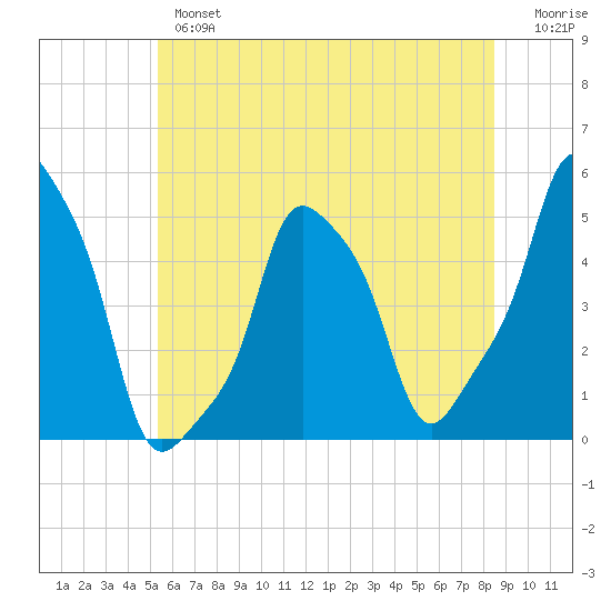 E 90th Street tide chart for Wednesday, June 15, 2022