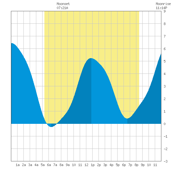 E 90th Street tide chart for Thursday, June 16, 2022