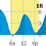 E 90th Street tide chart for Thursday, June 16, 2022