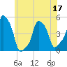 E 90th Street tide chart for Friday, June 17, 2022