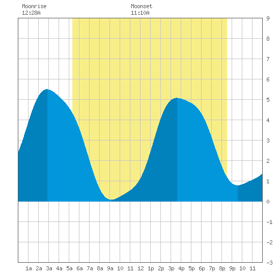 E 90th Street tide chart for Sunday, June 19, 2022