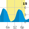 E 90th Street tide chart for Sunday, June 19, 2022