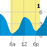E 90th Street tide chart for Wednesday, June 1, 2022