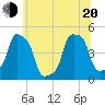 E 90th Street tide chart for Monday, June 20, 2022