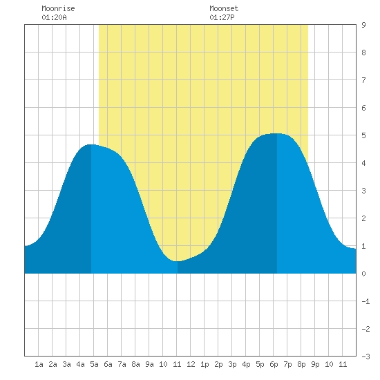 E 90th Street tide chart for Tuesday, June 21, 2022