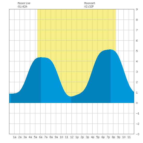 E 90th Street tide chart for Wednesday, June 22, 2022