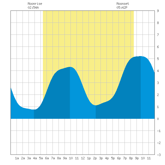 E 90th Street tide chart for Saturday, June 25, 2022