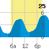 E 90th Street tide chart for Saturday, June 25, 2022