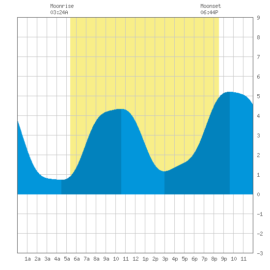 E 90th Street tide chart for Sunday, June 26, 2022