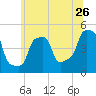E 90th Street tide chart for Sunday, June 26, 2022