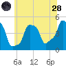 E 90th Street tide chart for Tuesday, June 28, 2022
