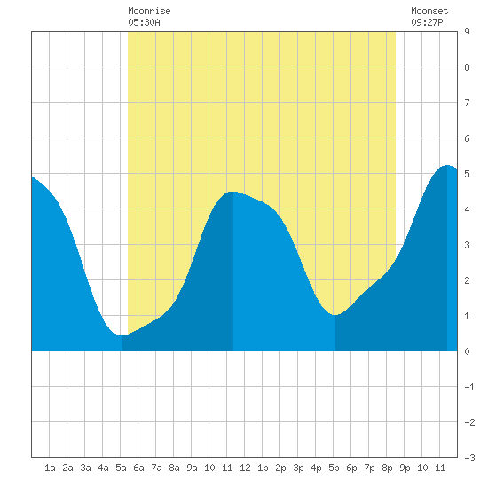 E 90th Street tide chart for Wednesday, June 29, 2022