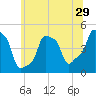 E 90th Street tide chart for Wednesday, June 29, 2022