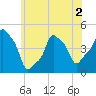 E 90th Street tide chart for Thursday, June 2, 2022