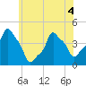 E 90th Street tide chart for Saturday, June 4, 2022