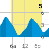 E 90th Street tide chart for Sunday, June 5, 2022