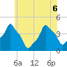 E 90th Street tide chart for Monday, June 6, 2022