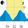 E 90th Street tide chart for Tuesday, June 7, 2022