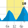 E 90th Street tide chart for Sunday, July 10, 2022