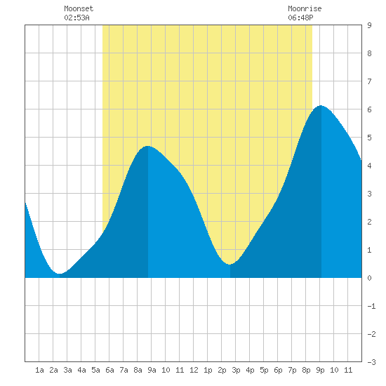 E 90th Street tide chart for Monday, July 11, 2022
