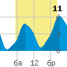 E 90th Street tide chart for Monday, July 11, 2022