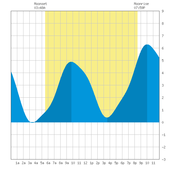E 90th Street tide chart for Tuesday, July 12, 2022