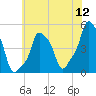 E 90th Street tide chart for Tuesday, July 12, 2022