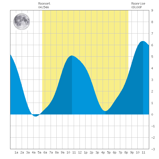 E 90th Street tide chart for Wednesday, July 13, 2022