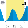 E 90th Street tide chart for Wednesday, July 13, 2022