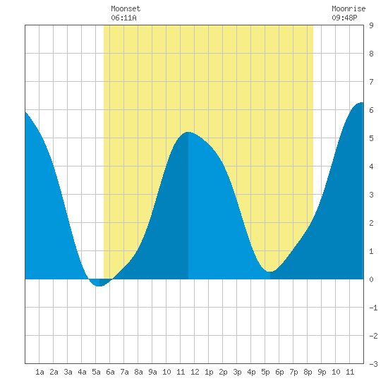 E 90th Street tide chart for Thursday, July 14, 2022