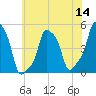E 90th Street tide chart for Thursday, July 14, 2022