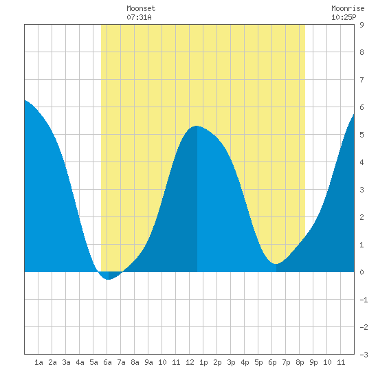 E 90th Street tide chart for Friday, July 15, 2022